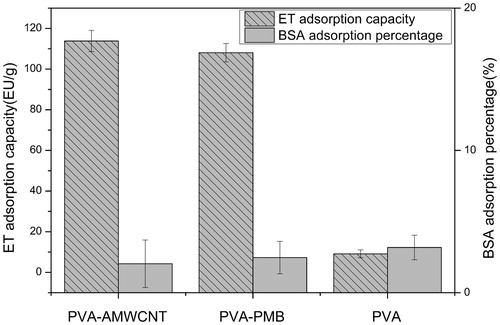 Figure 5. Endotoxin adsorption capacity and BSA adsorption percentage of microspheres.