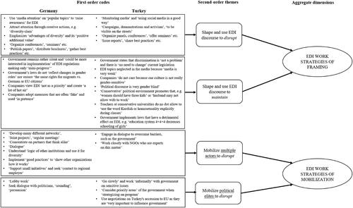 Figure 2. Data structure on EDI work strategies.