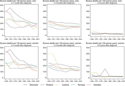 Figure 2. Trends in age-standardised (ICSS) excess death rates per 100 person years for lung cancer by sex, country, and time since diagnosis. Nordic cancer survival study 1964–2003.
