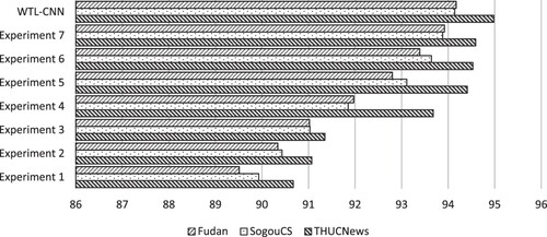 Figure 8. Changes in average F1 value under different text classification methods.