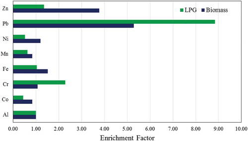 Figure 4. Enrichment factor of elements for indoor dust in biomass and LPG-based households.