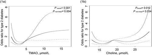 Figure 1 (a) Association between TMAO and the risk of T2DM from restricted cubic splines nested in logistic regression analyses. (b) Association between choline and the risk of T2DM from restricted cubic splines nested in logistic regression analyses.