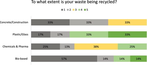 Figure 17. Circular innovation – material reuse by sector (% of companies in each group).