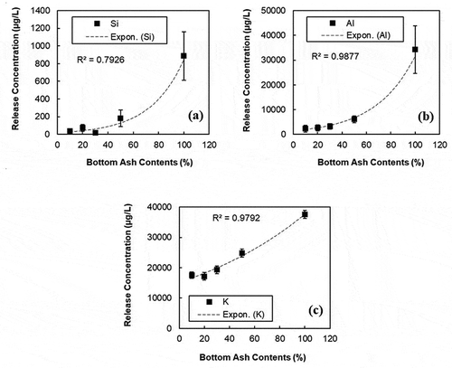Figure 6. Release concentration of (a) Si, (b) Al, and (c) K from PCC containing 10%, 20%, 30%, and 50% MSWI BA contents