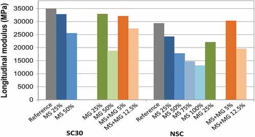 Figure 11. Modulus of elasticity of mussel shell substituted as coarse and fine aggregate (Martínez-García et al., Citation2017)