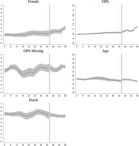 Figure 4. Student characteristics by first-year credits obtained.