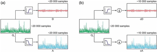 Fig. 1 Examples of (a) simple filtering process and (b) filtering process with downsampling decomposition.