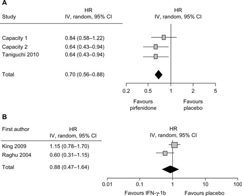 Figure 5 Forest plot of pirfenidone (A) or interferon-γ-1b (B) versus placebo in improving PFS in IPF.