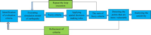 Figure 8. Theoretical framework of Rashed to evaluate vulnerability (Rashed and Week 2003, p. 549).