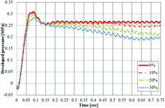 Figure 11. Transient of developed pressure with non-uniformity (141 m3/min, Rm × s = 1.4).