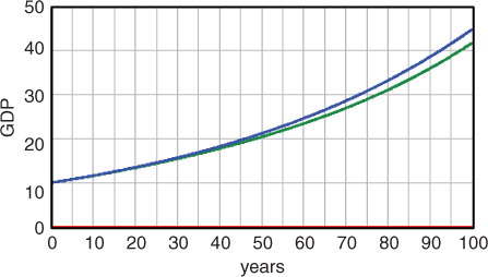 Fig. 8 Computed growth of GDP for a business-as-usual scenario (blue) and a reduced-emission scenario (green) for which the global warming remains below 2°C. (GDP is represented in arbitrary currency units ‘$’/year). Mitigation measures incur a growth delay over a period of 100 yr of only a few years.