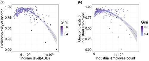Figure 5. Geocomplexity of selected variables in SA3 regions colored by Gini coefficient. (a) Income level v.s. Geocomplexity of income. (b) Industrial employee counts v.s. Geocomplexity of industrial employees.