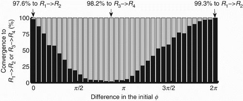Figure 12. Percentage of agents (y-axis) that converge to either R 1 ↭ R 2 (black bars) or R 3 ↭ R 4 (grey bars) according to the difference between the initial ϕ in coupled and decoupled agents. The state space [0, 2π) was divided into 36 equally spaced intervals represented by the bars.