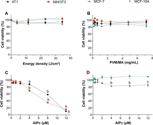 Figure 8 Viability of cancerous (4T1 [murine] and MCF-7 [human]) and noncancerous (NIH/3T3 [murine] and MCF-10A [human]) cells after exposure to laser alone, PVM/MA NPs, and AlPc associated to PVM/MA NPs.Notes: (A) Laser (670 nm) alone; (B) PVM/MA NPs in the dark; and (C and D) AlPc associated to PVM/MA NPs (AlPc-NPs) in the dark. (A and B) There were no statistically significant differences between the viabilities of treated and nontreated cells. aP<0.05 versus 0 μM; bP<0.001 versus 0 μM; cP<0.01 versus 0 μM.Abbreviations: PVM/MA, poly(methyl vinyl ether-co-maleic anhydride); AlPc, aluminum–phthalocyanine chloride; NPs, nanoparticles.