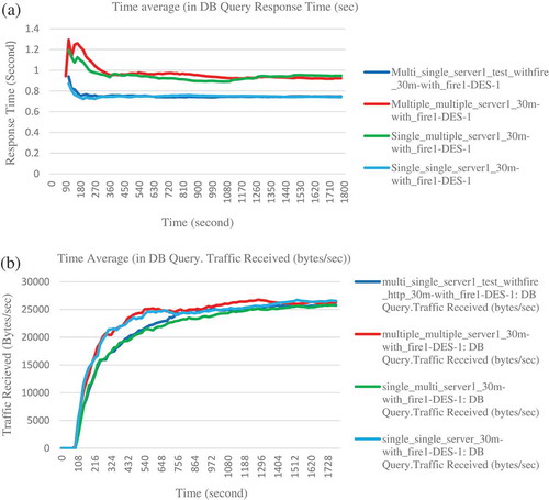 Figure 5. (a) Database query response time (seconds), (b) traffic received (bytes/s), (c) traffic sent (bytes/s), and (d) server db_query load (request/s) for all firewall scenarios