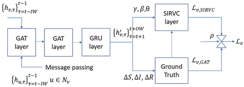 Figure 2. Architecture and adaptive physics-guided loss function for GAT vertex.
