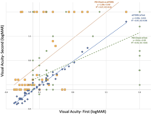 Figure 1 Regressions for visual acuity in logMAR. Patients with treated amblyopia and scholar athletes with superb vision have first test compared to second. Blue diamonds represent test re-Test for optimized eETDRS with optimal performance and intraclass correlation coefficient (ICC) of 0.98. Green circles represent PDI Check near dynamic rivalry autostereoscopic monocular visual acuity/suppression test re-Test with ICC 0.65. The Orange squares show PDI Check near compared to eETDRS distance markedly different visual acuity tests with much poorer ICC of 0.32.