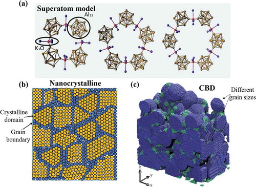 Figure 1. Schematic representation of different approaches to the synthesis of materials resulting from the assembling of nanoscale building blocks. a) the ‘super-atom’ approach: a model of cyclical cluster-assembled materials consisting of Al13 superatoms and K3O ligands (from ref [Citation10].). b) Ideal rendering of a dense nanocrystalline solid. The system is formed by crystalline grains with dimensions of few nanometers, atoms in the grain boundaries are coloured in blue. c) Molecular dynamics simulation of an Ag nanostructured thin film obtained by cluster beam deposition, the average film thickness is roughly 28 nm. Different colours refer to cluster populations with different mass distribution used in the deposition simulation. From ref [Citation26]