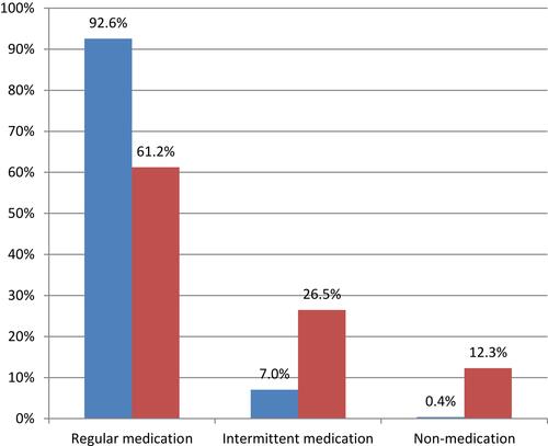 Figure 3 Medication adherence in two group patients. The patient’s medication adherence in the 686 project group are shown with blue histograms, and the patient’s medication adherence in the control group are shown with red histograms.