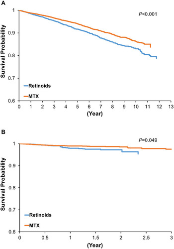 Figure 2 The inverse probability-weighted event-free survival curves for cardiovascular outcome-free survival among methotrexate or retinoid users. (A) Intention-to-treat analysis and (B) as-treated analysis.