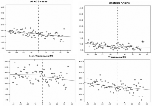 Figure 2. 1‐year Mortality, by type of ACS. Months before (period 1) and after transition (period 2).