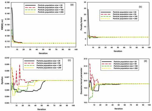 Figure 3. Particle swarm optimization convergence (a) error convergence at different swarm population size (b) penalty factor convergence at different swarm population size (c) epsilon convergence at different swarm population size (d) Gaussian kernel parameter convergence at different swarm population size.