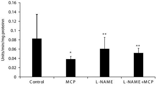 Figure 1.  Muscle mitochondrial complex V activity of control, monocrotophos (MCP), L-NAME, and L-NAME + MCP treated rats. Muscle mitochondria were isolated from control, MCP, L-NAME, and L-NAME + MCP treated rats and complex V activity measured. Values are mean ± SD of nine control and six rats in all other groups. * p < 0.05 compared to Control. ** p < 0.05 compared to MCP.