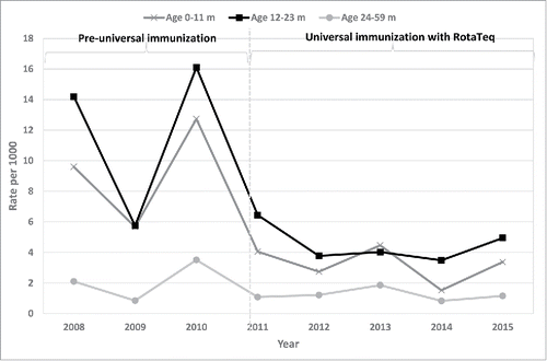 Figure 2. The estimated incidence of rotavirus gastroenteritis hospitalizations by age group, 2008–2015, based on surveillance in 3 hospitals in Haifa and Sharon districts.