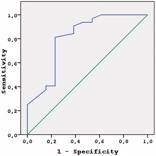 Figure 1. The ROC analysis for the effects of UA, cutoff values >6 mg/dL in men.