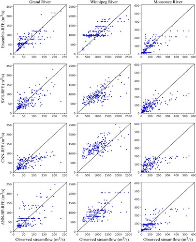 Figure 4. Scatter plots of monthly streamflow simulation using a combination of P, T, and EMD dataset in the validation period. The different rows present the results of different models.