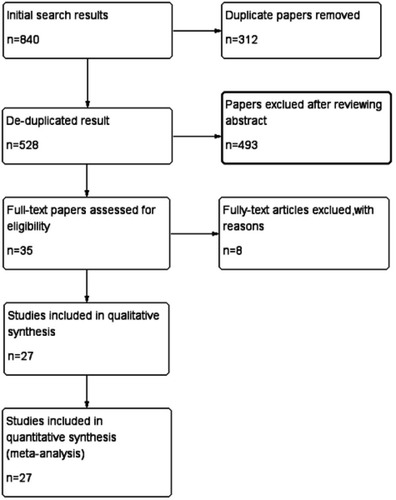 Figure 1 Flowchart of study selection.