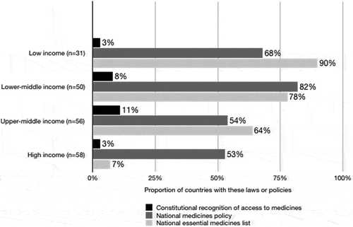 Figure 2. Proportion of countries with a constitution that recognises access to medicines, a national medicines policy, or a national essential medicines list.