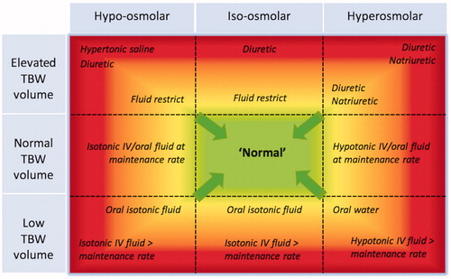 Figure 3. The relationship between osmotic state and total body water (TBW). It is possible for patients to exist in any one of the nine panels. The graded colouration reflects severity of condition. Possible treatment options for different parts of each panel are written in italics, with the arrows representing intended effects of intervention to normalize physiology. IV: intravenous (Image reproduced with permission from the Perioperative Quality Initiative, POQI).