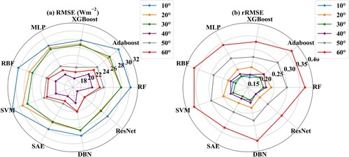 Figure 14. The same as Figure 11 but for the different latitude zones in the Northern Hemisphere, where 10°, 20°, 30°, 40°, 50° and 60° represent the validation accuracy at 10° intervals, for example, 40° represents the range from 30° to 40°.