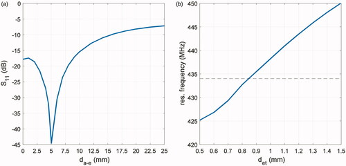 Figure 4. (a) Reflection coefficient (S11) as a function of antenna to antenna top encasing distance da–e (mm) for det=1 mm, (b) antenna resonant frequency change for various thicknesses of the top encasing det (mm) for da–e=4.5 mm.