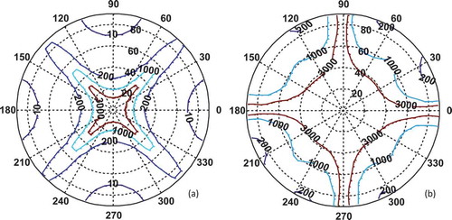 Figure 9. Iso-contrast plots of the BPLC cell with protrusion: (a) without compensation films and (b) with biaxial compensation films. The biaxial film parameters are: Nz = 0.5, R0 = (nx−ny).d = λ/2.