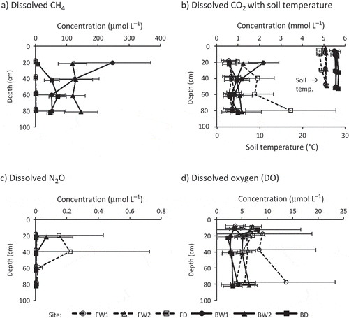 Figure 5 Vertical distribution in dissolved concentrations of (a) methane (CH4), (b) carbon dioxide (CO2), (c) nitrous oxide (N2O) and (d) dissolved oxygen (DO), averaged for each depth. Soil temperature preliminarily observed in 2011 was plotted with dissolved CO2 (b). Error bars show standard deviations. For better identifiability, the depths in the profiles were slightly shifted from their actual depths (20, 40, 60 and 80 cm for CH4, CO2 and N2O; 10, 20, 40 and 80 cm for DO; 5, 10, 30 and 50 cm for soil temperature).