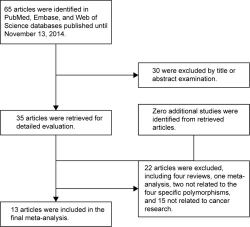 Figure 1 The inclusion and exclusion criteria used in the selection of published studies on the polymorphisms of uPA system and cancer risk.