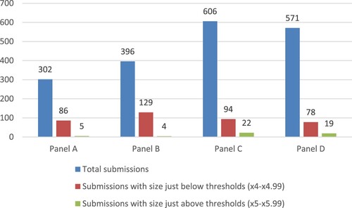 Figure 1. Total number of submissions, submissions with size just below and just above the threshold for panels A, B, C and D.