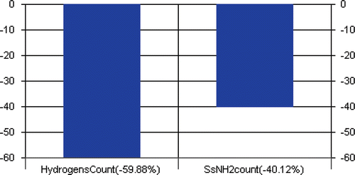 Figure 2.  Contribution graph for model 4.