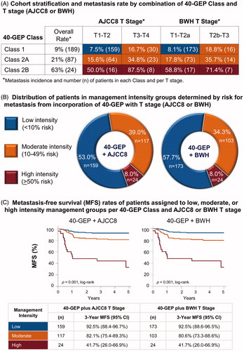 Figure 1. Application of 40-GEP test results to NCCN-defined high-risk status and T stage for improving risk-appropriate management of cSCC. (A) Using a cohort (n = 300) of clinicopathologically-defined cSCC patients meeting study criteria and who were NCCN-defined high risk, the 40-GEP test stratified the patients into three groups depending on risk for metastasis at 3 years post-diagnosis: low (Class 1, n = 189), high (Class 2A, n = 87), or highest (Class 2B, n = 24). Patients stratified as Class 1, 2A, and 2B had a 9%, 21%, and 63% risk for metastasis, respectively, per the 40-GEP test alone. Corresponding AJCC8 and BWH T stages and metastasis rates were analyzed. (B) Incorporation of 40-GEP Class plus AJCC8 and BWH T stages into three metastasis risk bins (<10%, 10–49%, and ≥50% risk) resulted in low, moderate, and high intensity management strategies. The 40-GEP integration demonstrates low management intensity for 53.0% (AJCC8) or 57.7% (BWH), high intensity management for 8.0%, and moderate intensity management for the remainder (39.0%, AJCC8; 34.3%, BWH) of the 300-patient cohort. (C) Metastasis-free survival (MFS) rates of patients from the cohort risk-aligned with low, moderate, or high intensity management per 40-GEP Class and AJCC8 or BWH T stage. Kaplan–Meier analysis revealed 3-year MFS rates of 92.5% for patients in the low intensity management category (both AJCC8 and BWH), 82.1% and 80.6% for those in the moderate intensity category (AJCC8 and BWH, respectively), and 41.7% for patients in the high intensity category (both AJCC8 and BWH). Statistically significant differences were found for these MFS curves for both 40-GEP Class plus AJCC8 and 40-GEP Class plus BWH T stage (p ≤ .001, log-rank).