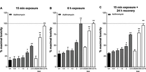 Figure 3 Evaluation of lactate dehydrogenase (LDH) release in Statens Serum Institut rabbit corneal (SIRC) cell cultures after (A) 15 minutes or (B) 6 hours of incubation with azithromycin 0.5%–2.5%. (C) Evaluation of LDH release in SIRC cultures 24 hours after 15 minutes incubation with all different concentrations of azithromycin.