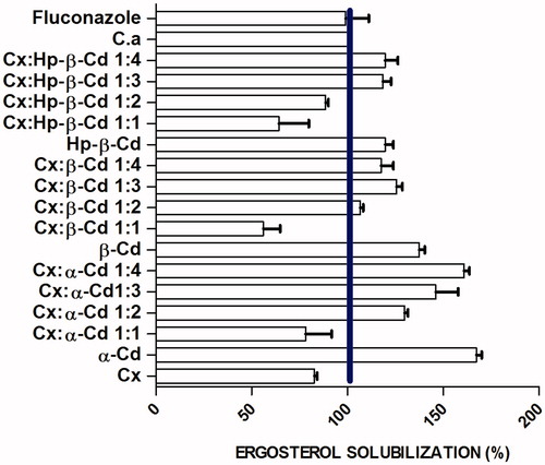 Figure 1. Percentage of ergosterol solubilization of Candida albicans treated with Cx: α-Cd, Cx: β-Cd, Cx: Hp-β-Cd inclusion complex and fluconazole. The line indicates the 100% level.