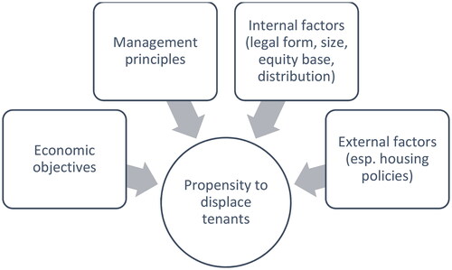 Figure 1. Determinants of a landlord’s propensity to displace their tenants.