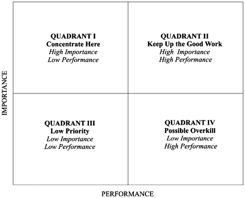 Figure 1. Importance - Performance Analysis grid.
