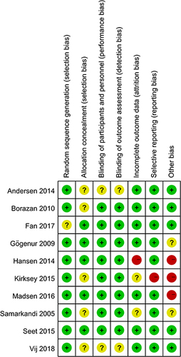 Figure 3 Risk of bias summary.