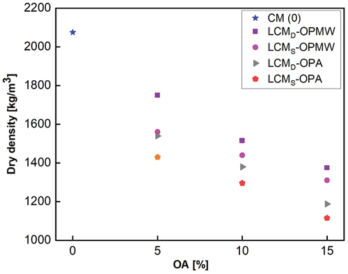 Figure 8. Variation of the dry density according to the substitution percentage of natural sand by OA.