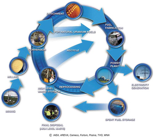 Figure 3. Nuclear fuel cycle (IAEA, Citation2012b).