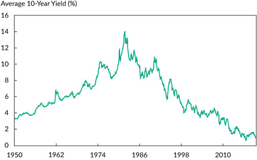 Figure 1. Global Government Bond Yield Levels, January 1950–May 2019Note: Shown are averages for the 10-year bond yields for Australia, Canada, Germany, Japan, the United Kingdom, and the United States.