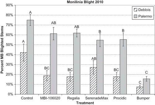 FIGURE 4 Incidence of mummy berry blight in Deblois and Palermo fields in 2010. Disease incidence was the percent of diseased stems with blight symptoms. Treatments included Control = untreated, MBI-106020 and Regalia = extracts from giant knotweed, SerenadeMax = a B. subtilis formulation, Procidic = an extract from citrus, and Bumper = propiconazole. See Table 1 for application rates. Bars represent standard error of the means; treatments labeled with different letters are significantly different at P < 0.05.